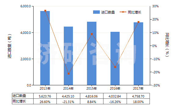 2013-2017年中國氨綸紗線(包括多股紗線或纜線,非供零售用)(HS54026920)進口量及增速統(tǒng)計